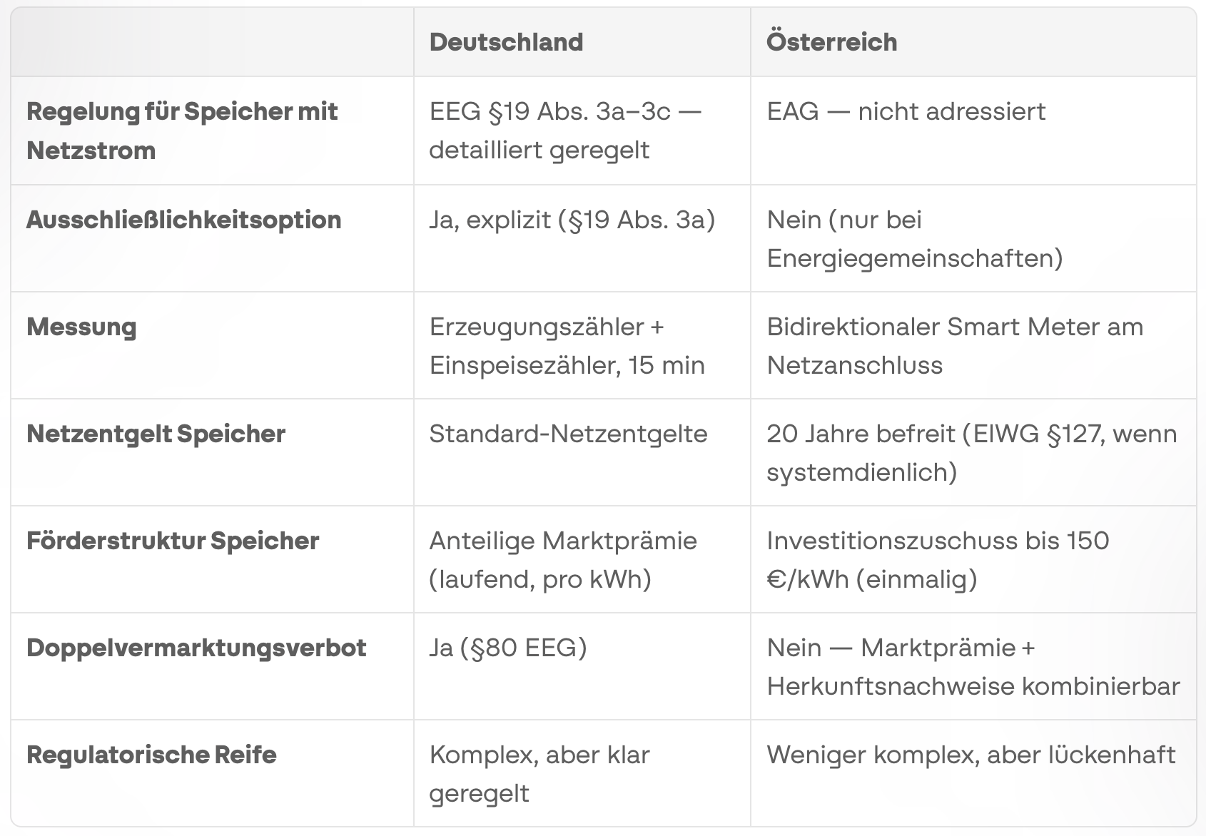 Vergleichstabelle der Speicherregelung in Deutschland und &Ouml;sterreich zu Messung, F&ouml;rderung und Regulierung