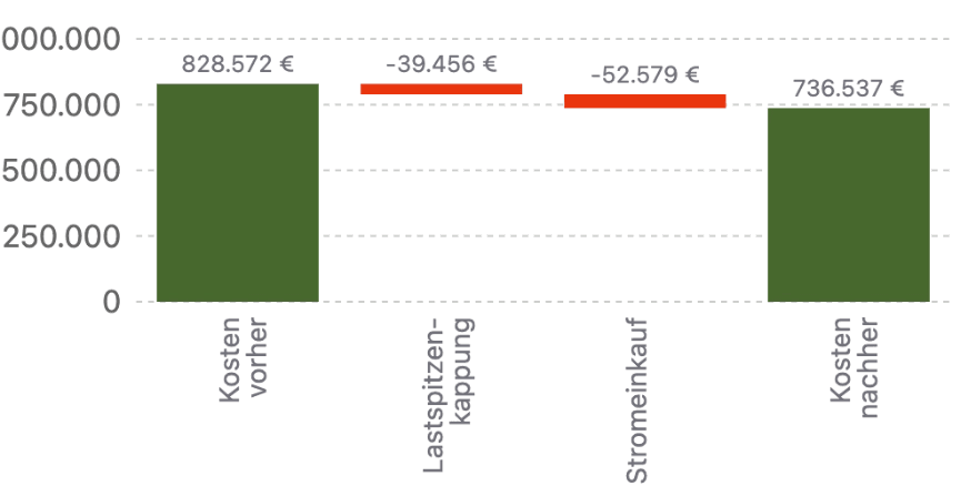 Waterfall chart: electricity costs fall through peak shaving and power procurement from &euro;828,572 to &euro;736,537