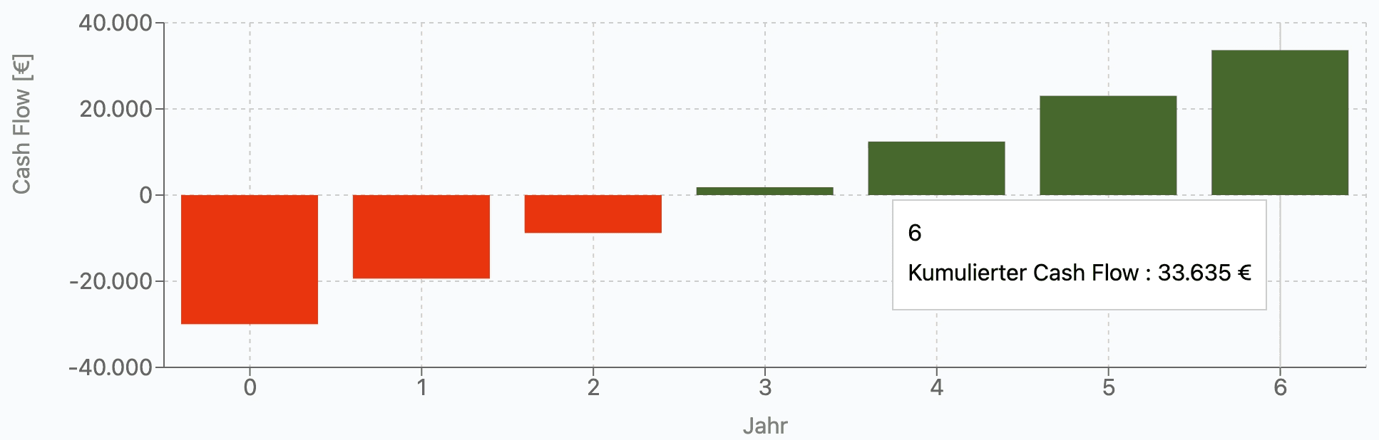 Waterfall chart of cumulative cash flow over six years, from around minus 30,000 to plus 33,635 euros