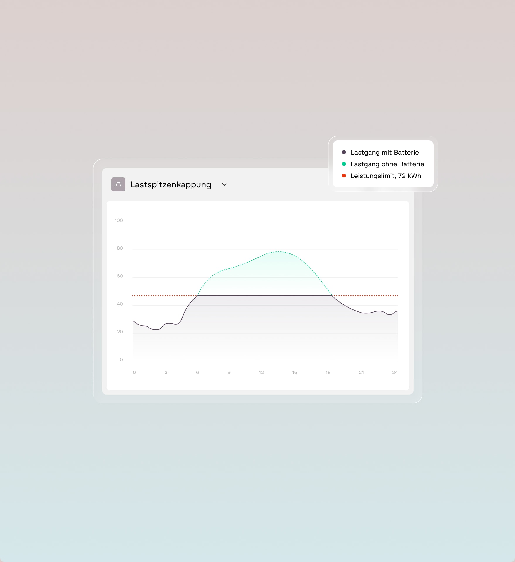 Screenshot of the Furo software &ndash; peak shaving: battery keeps the load curve below the power limit