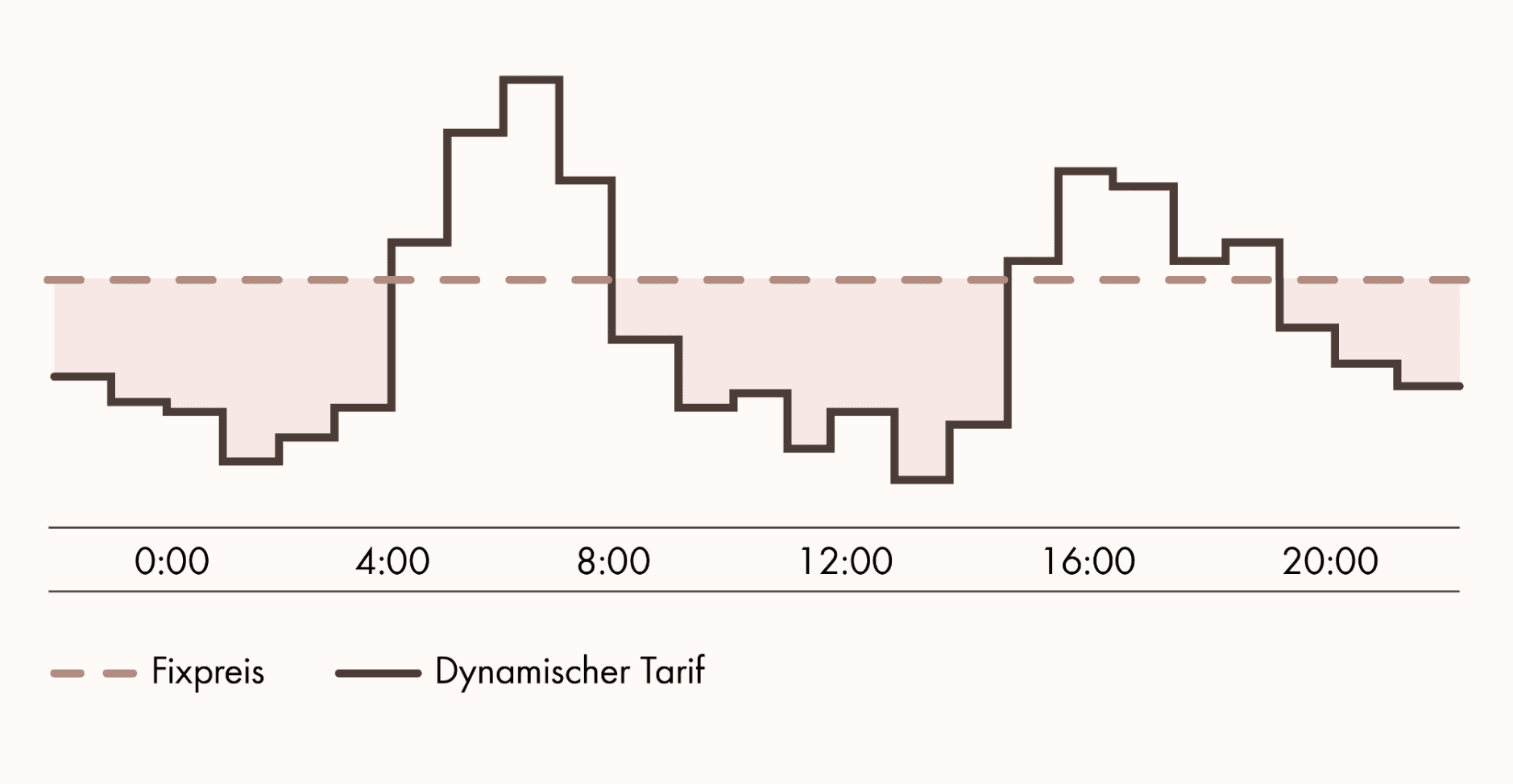 Liniendiagramm: dynamischer Stromtarif schwankt &uuml;ber den Tag um einen konstanten Fixpreis