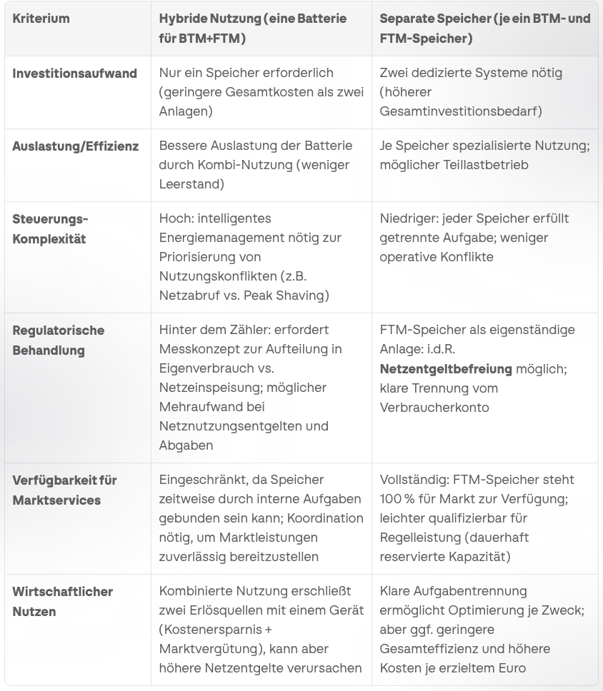 Vergleichstabelle hybride Doppelnutzung gegen&uuml;ber separaten Speichersystemen nach Kriterien wie Auslastung und Regulatorik