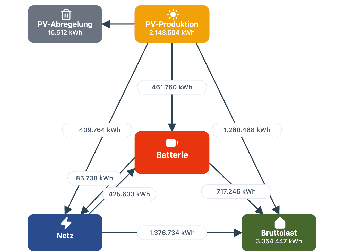 Energieflussdiagramm von PV-Produktion &uuml;ber Batterie und Netz zur Bruttolast mit kWh-Mengen