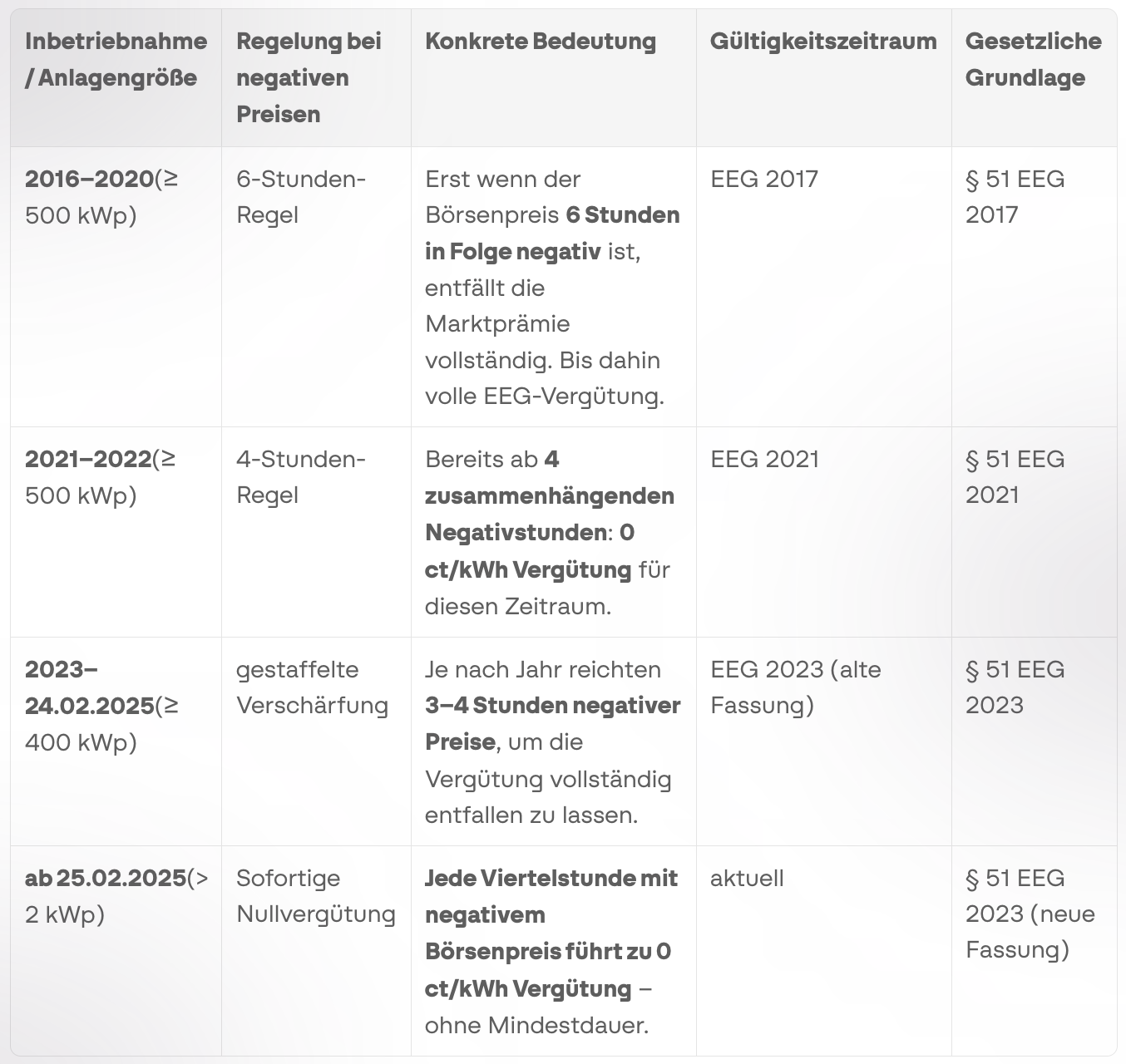 Table on the development of the negative-price rule in the EEG from 2016 to February 2025 with applicable periods