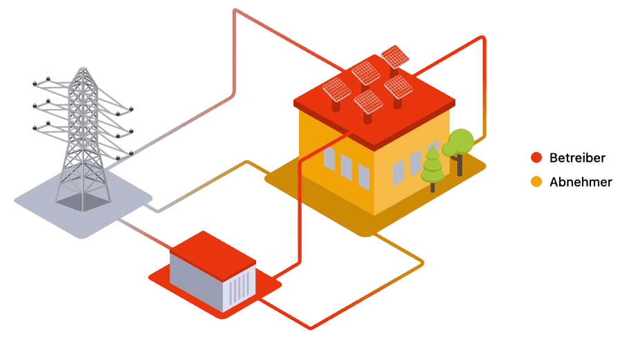 Isometrische Darstellung von Strommast, Geb&auml;ude mit PV und Batteriespeicher mit farblicher Zuordnung zu Betreiber und Abnehmer