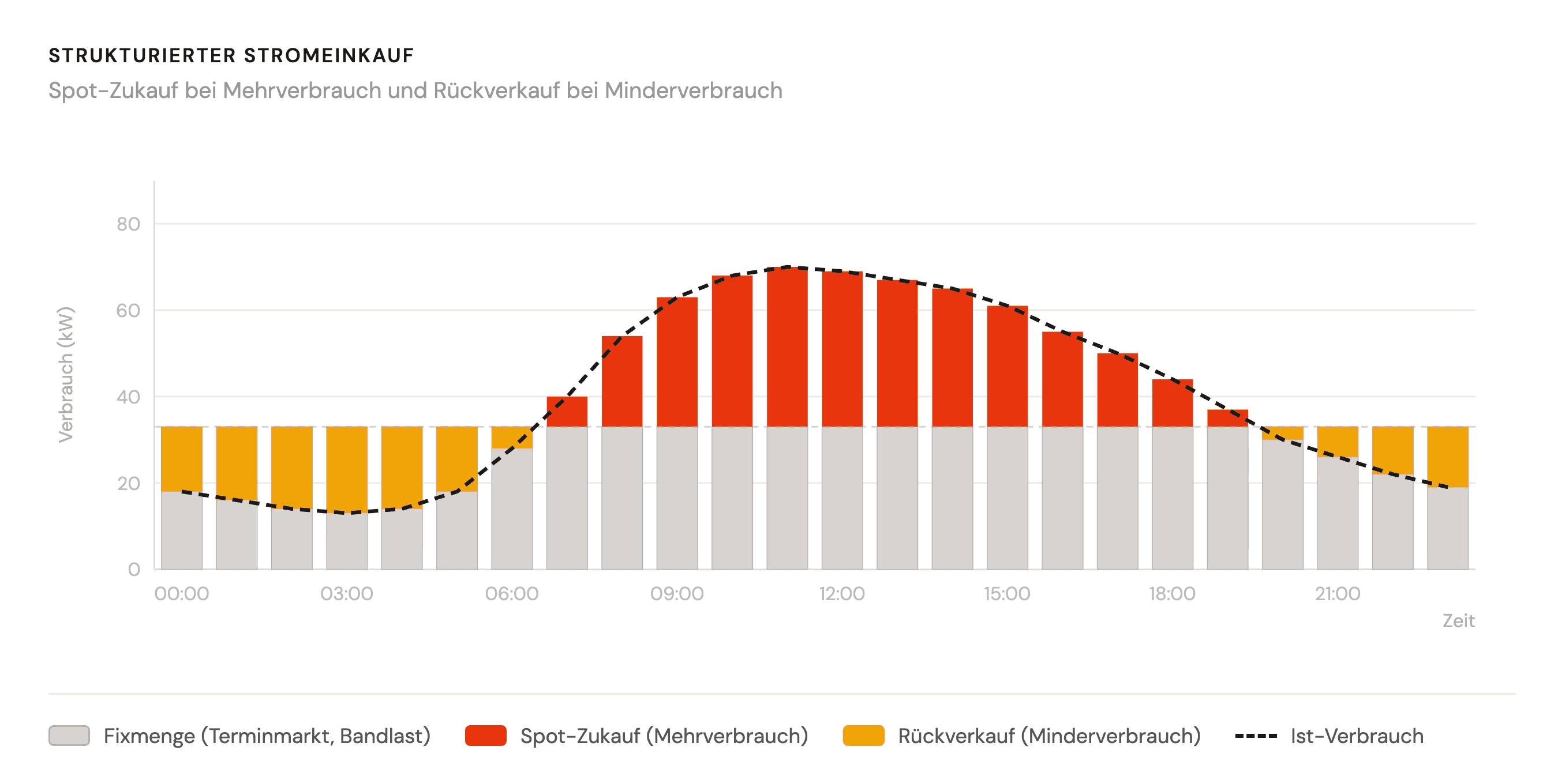 S&auml;ulendiagramm strukturierter Stromeinkauf: Fixmenge aus Terminmarkt, Spot-Zukauf bei Mehrverbrauch und R&uuml;ckverkauf bei Minderverbrauch