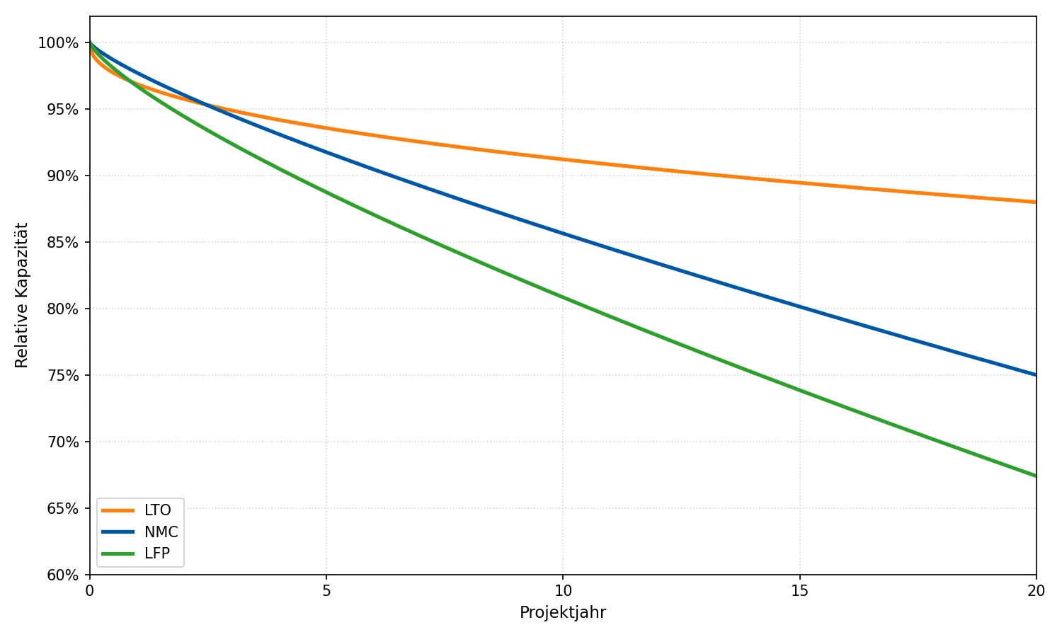 Line chart of capacity degradation over 20 years for LTO, NMC and LFP, with LFP declining the most
