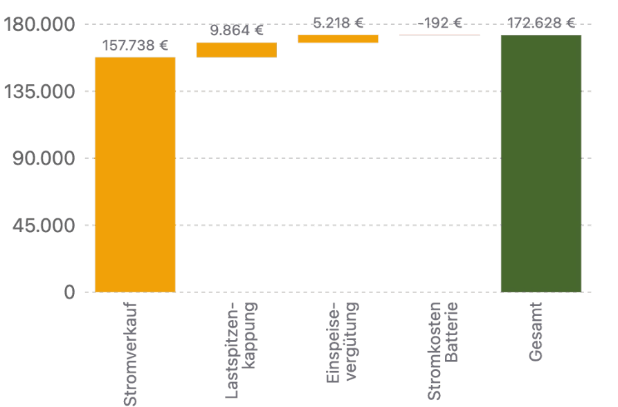 Bar chart of annual revenues from electricity sales, peak shaving and feed-in tariff minus battery electricity costs
