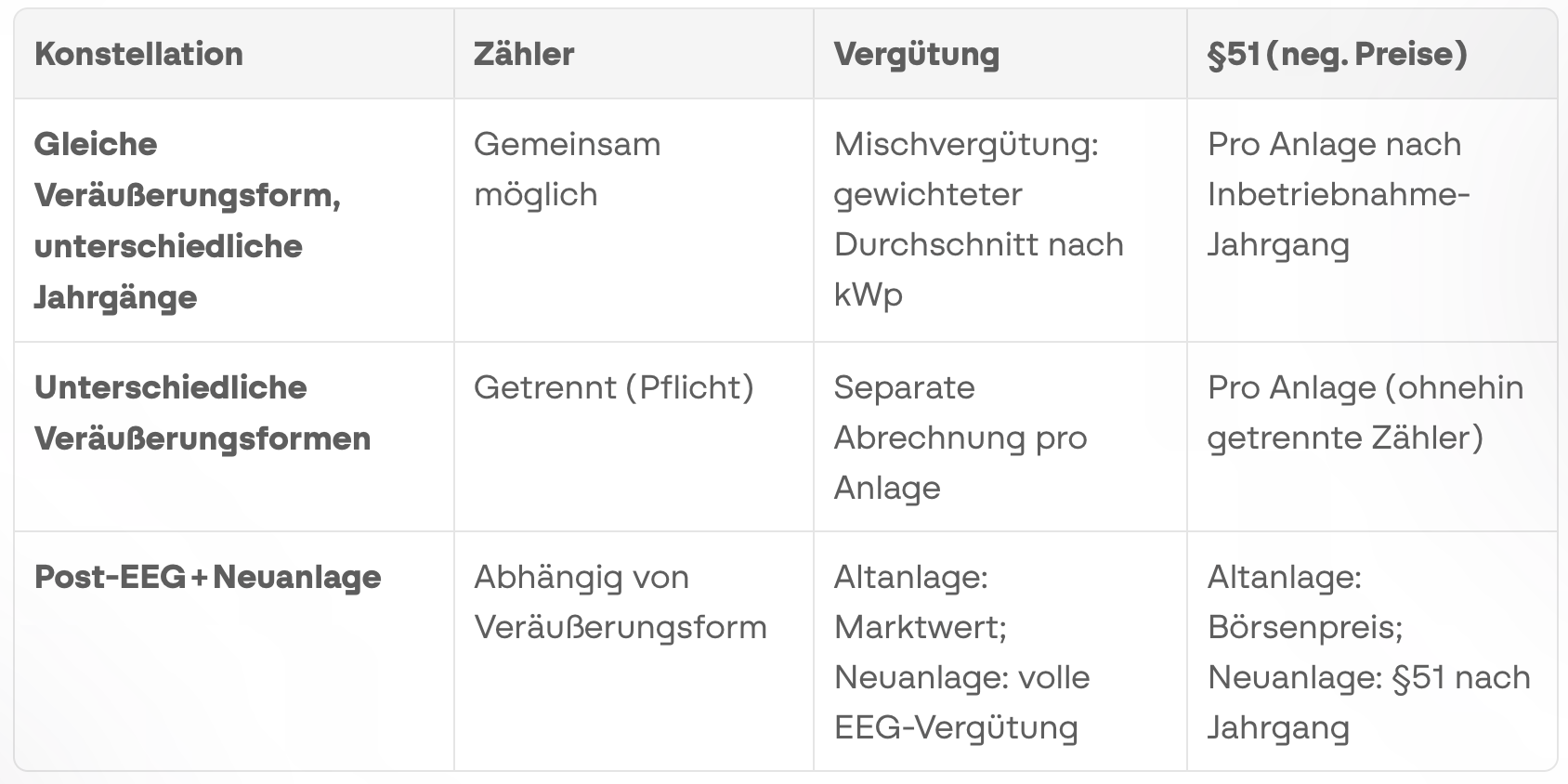 Table on sales form, meter, remuneration, and Section 51 under negative prices for same and different installation years