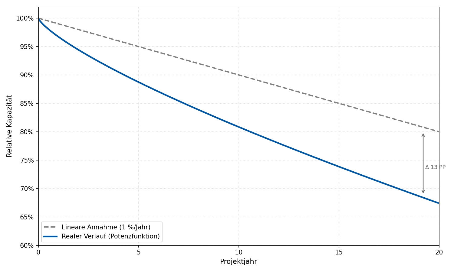 Line chart of battery capacity over 20 project years: the real curve lies 13 percentage points below the linear assumption