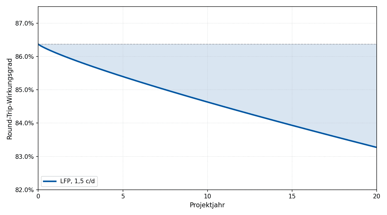 Line chart: round-trip efficiency of an LFP battery declines over 20 project years from 86.4 to 83.3 percent