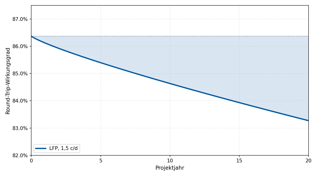 Line chart: round-trip efficiency of an LFP battery storage system declines over 20 project years from around 86.4 to 83.3 percent
