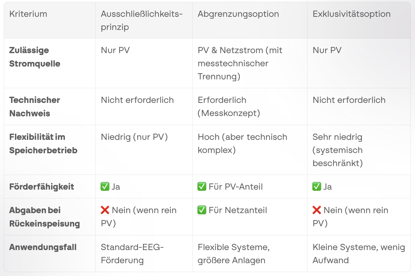 Comparison table of the exclusivity principle, delineation and exclusivity option by electricity source, proof and eligibility for funding