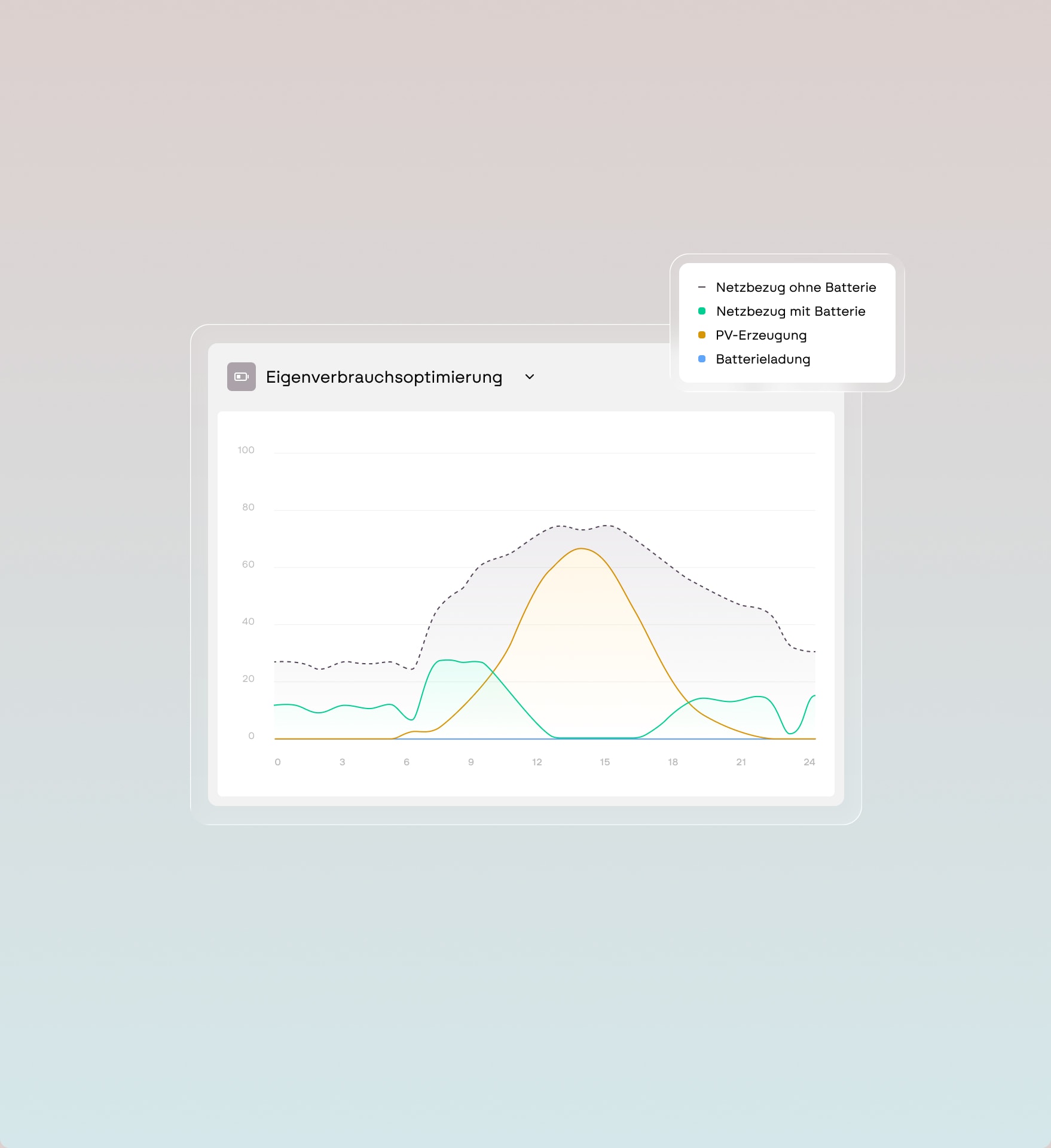 Screenshot of the Furo software &ndash; chart on self-consumption optimization with reduced grid supply through battery and PV