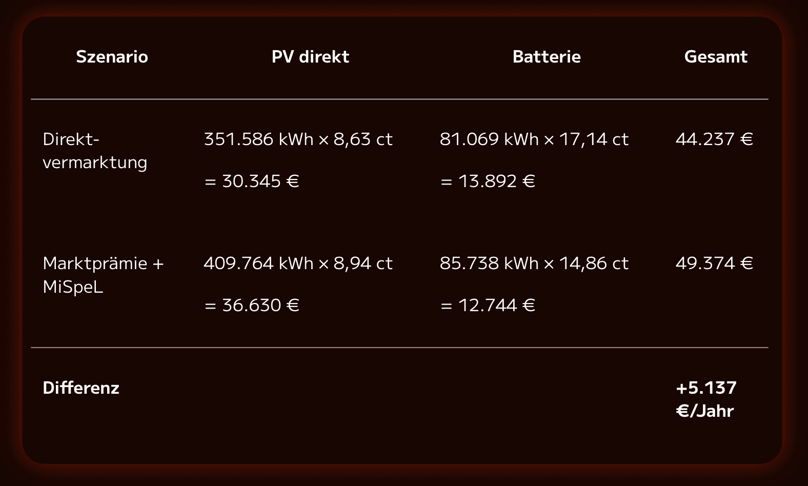 Tabelle Direktvermarktung gegen&uuml;ber Marktpr&auml;mie plus MiSpeL mit 5.137 Euro j&auml;hrlichem Mehrerl&ouml;s f&uuml;r PV und Batterie