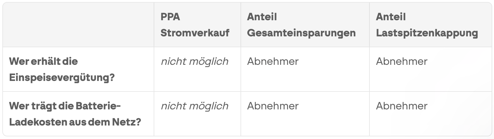 Tabelle zur Verteilung von Einspeiseverg&uuml;tung und Batterie-Ladekosten zwischen Betreiber und Abnehmer
