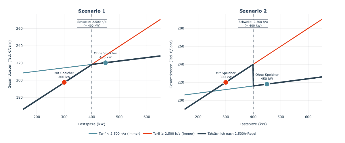 Two line charts: total cost per load peak with and without storage around the 2,500-hour threshold