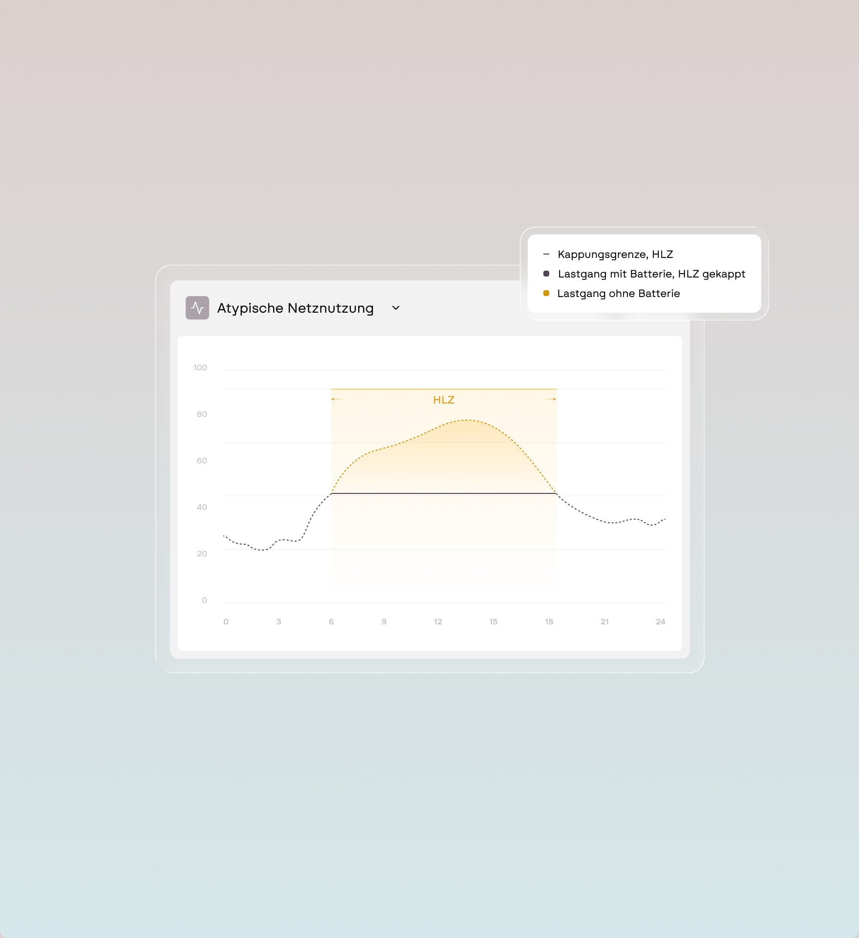 Screenshot of the Furo software &ndash; load curve with capped capping threshold during the peak load window
