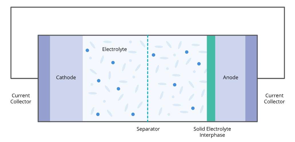 Structure of a battery cell with current collectors, cathode, electrolyte, separator, anode and SEI