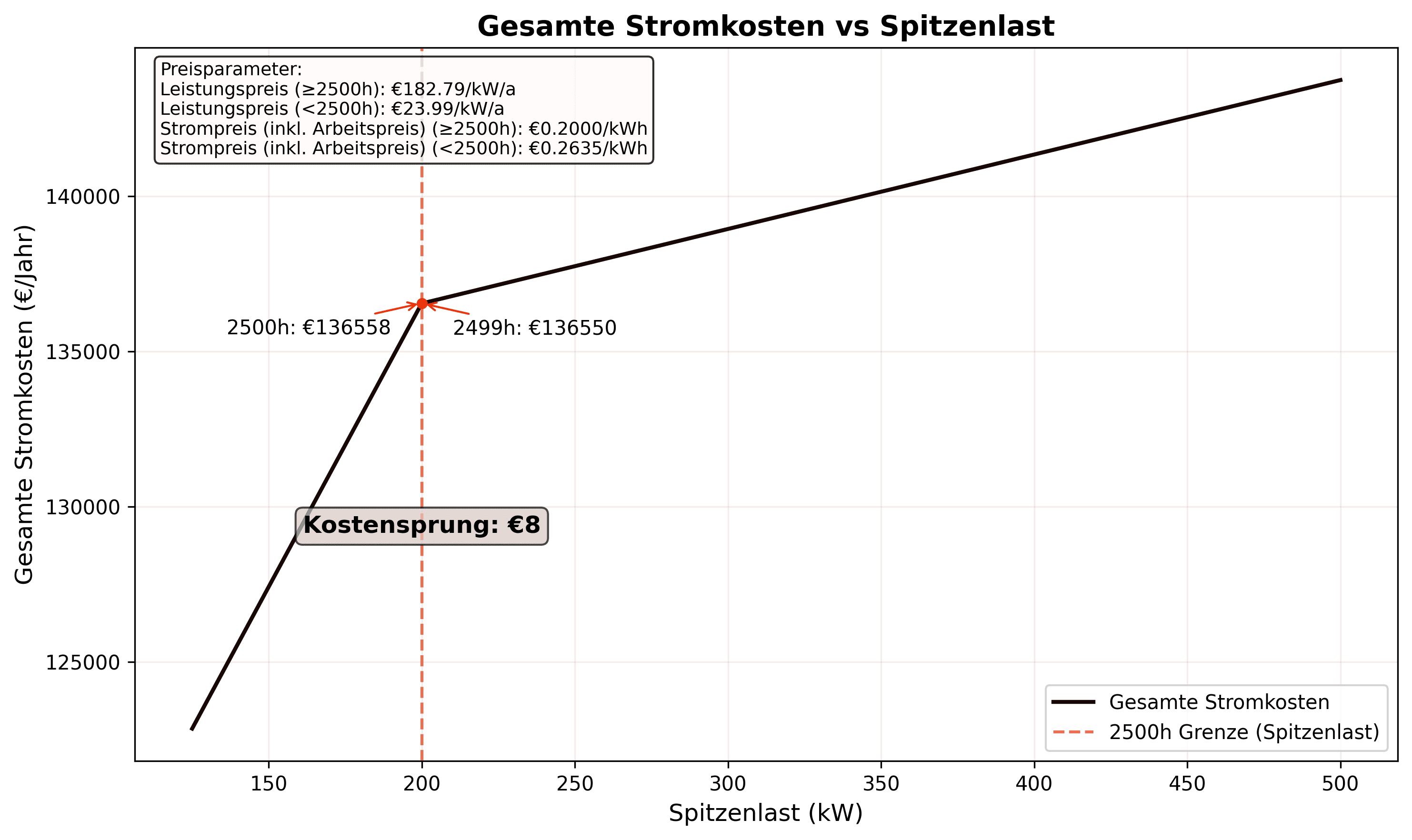 Chart of total electricity costs over peak load with a cost jump at the 2,500-hour threshold