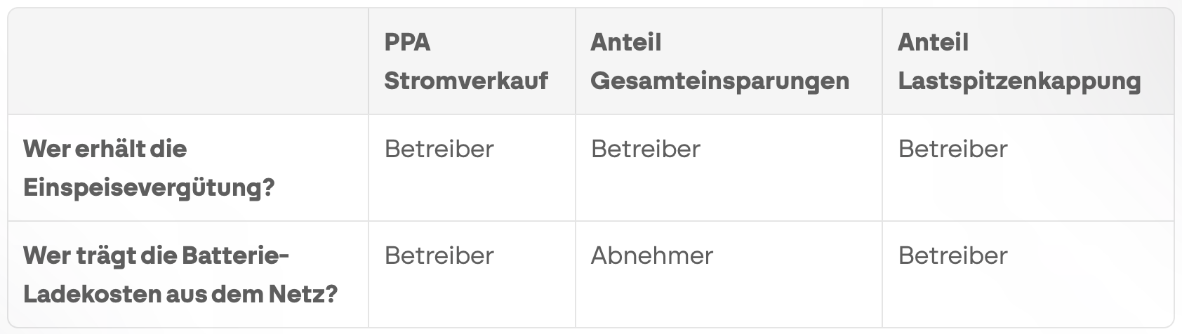 Tabelle zur Verteilung von Einspeiseverg&uuml;tung und Batterie-Ladekosten zwischen Betreiber und Abnehmer je nach Multi-Use-Modell