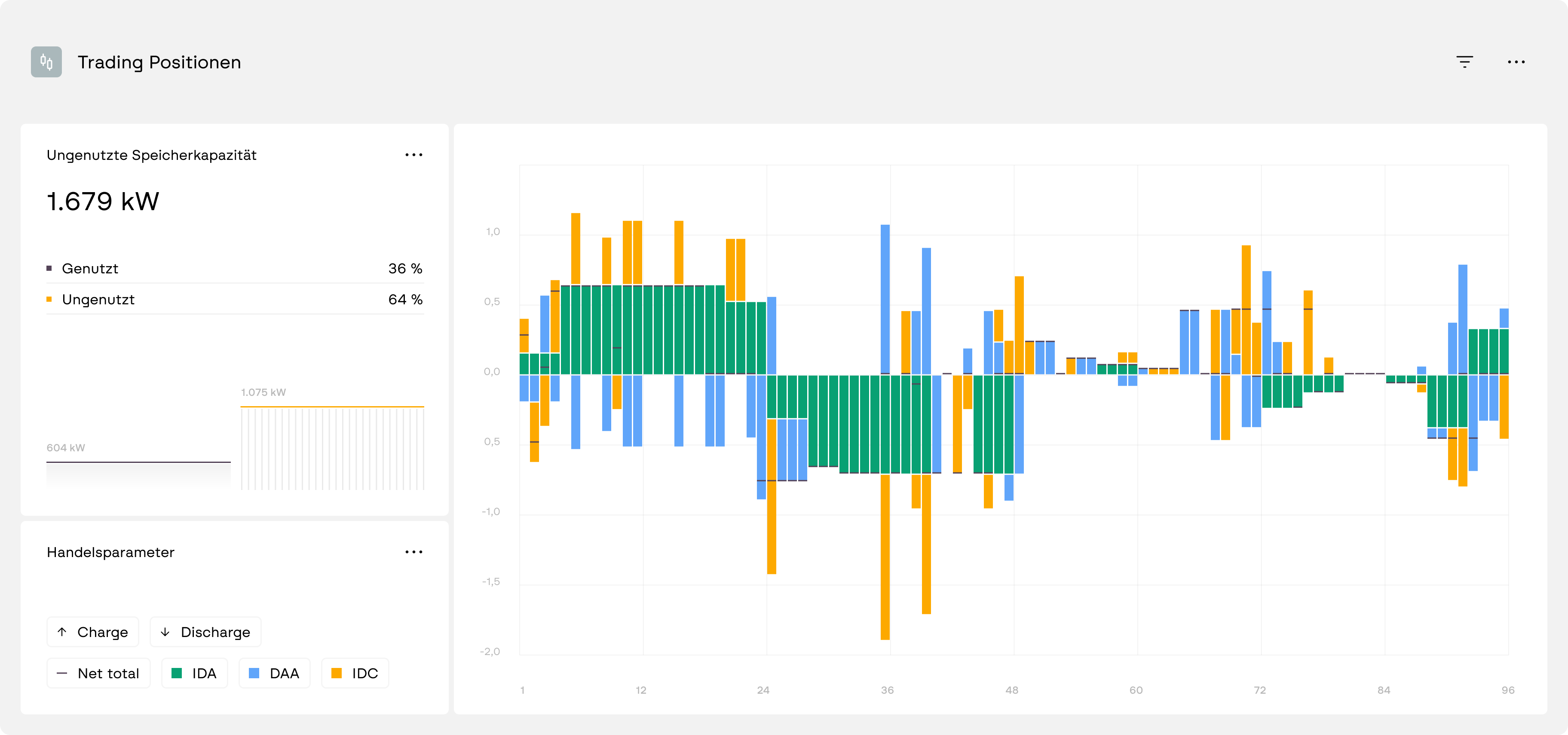 Screenshot of the Furo software &ndash; trading positions with unused storage capacity and trading volumes from IDA, DAA and IDC