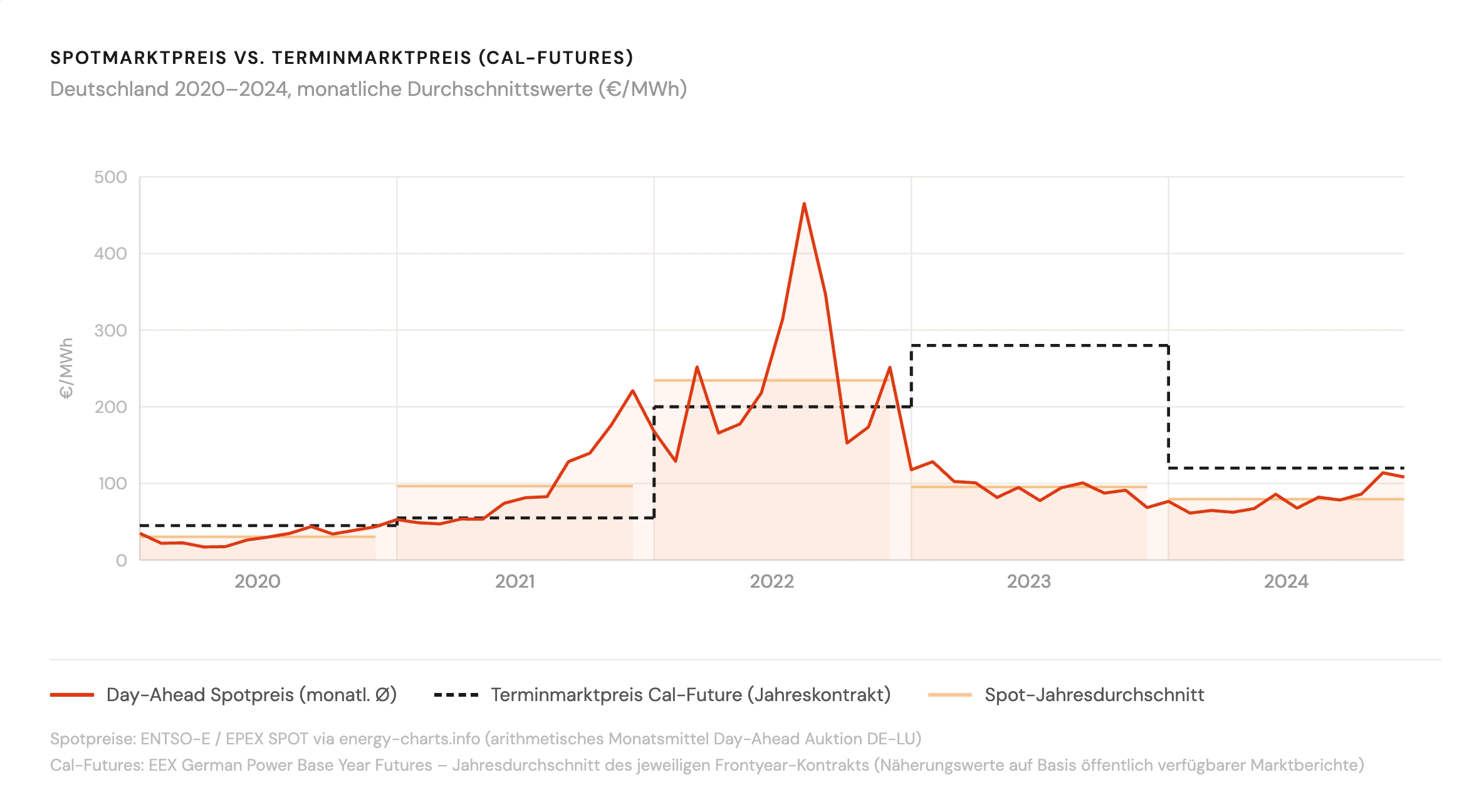 Diagramm Spotmarktpreis gegen Terminmarktpreis in Deutschland 2020 bis 2024 mit Spitze 2022