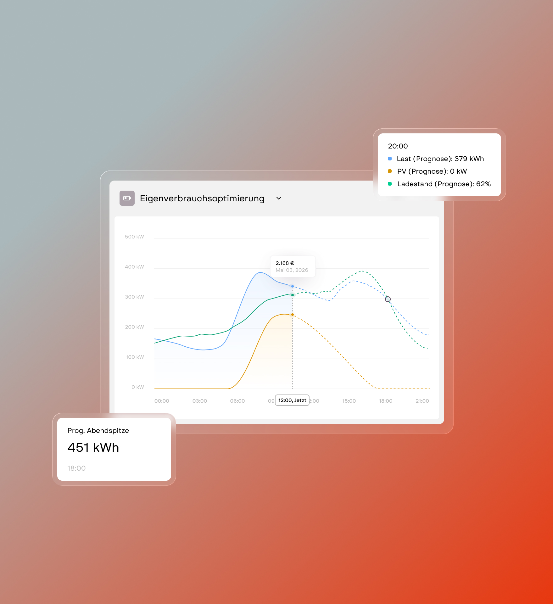Screenshot of the Furo software &ndash; self-consumption optimization with forecast curves for load, PV and state of charge