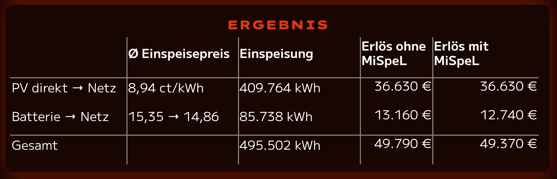 Ergebnistabelle mit Einspeisepreis, Einspeisung und Erl&ouml;s mit und ohne MiSpeL, Gesamterl&ouml;s 49.370 Euro
