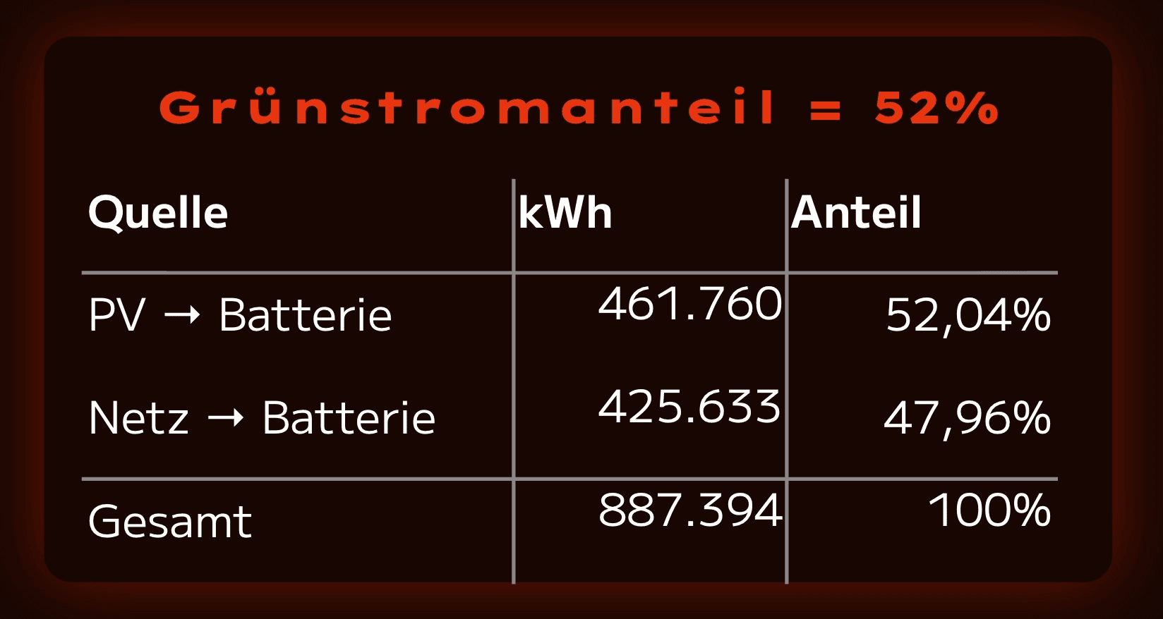 Tabelle zum Gr&uuml;nstromanteil von 52 Prozent aus PV und netzgeladener Batterie