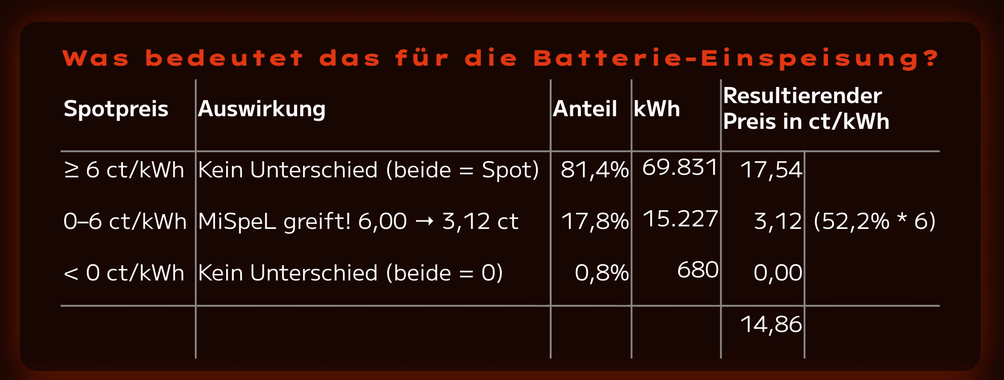 Tabelle zur Auswirkung von Spotpreisen auf die Batterie-Einspeisung mit resultierendem Preis 14,86 ct/kWh