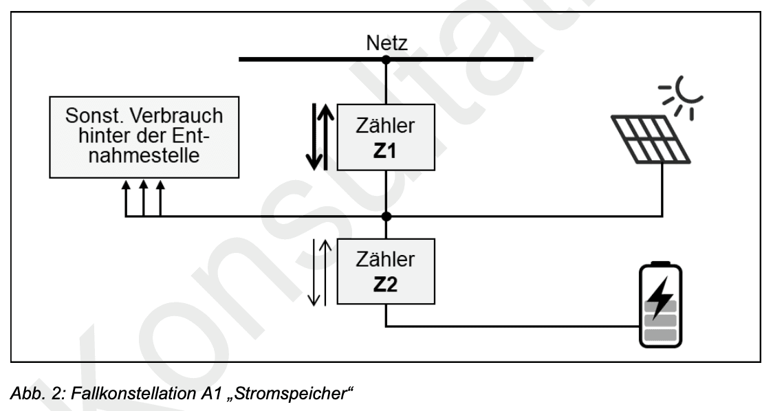 Circuit diagram of case scenario A1 for electricity storage with grid, meters Z1 and Z2, PV system, and battery
