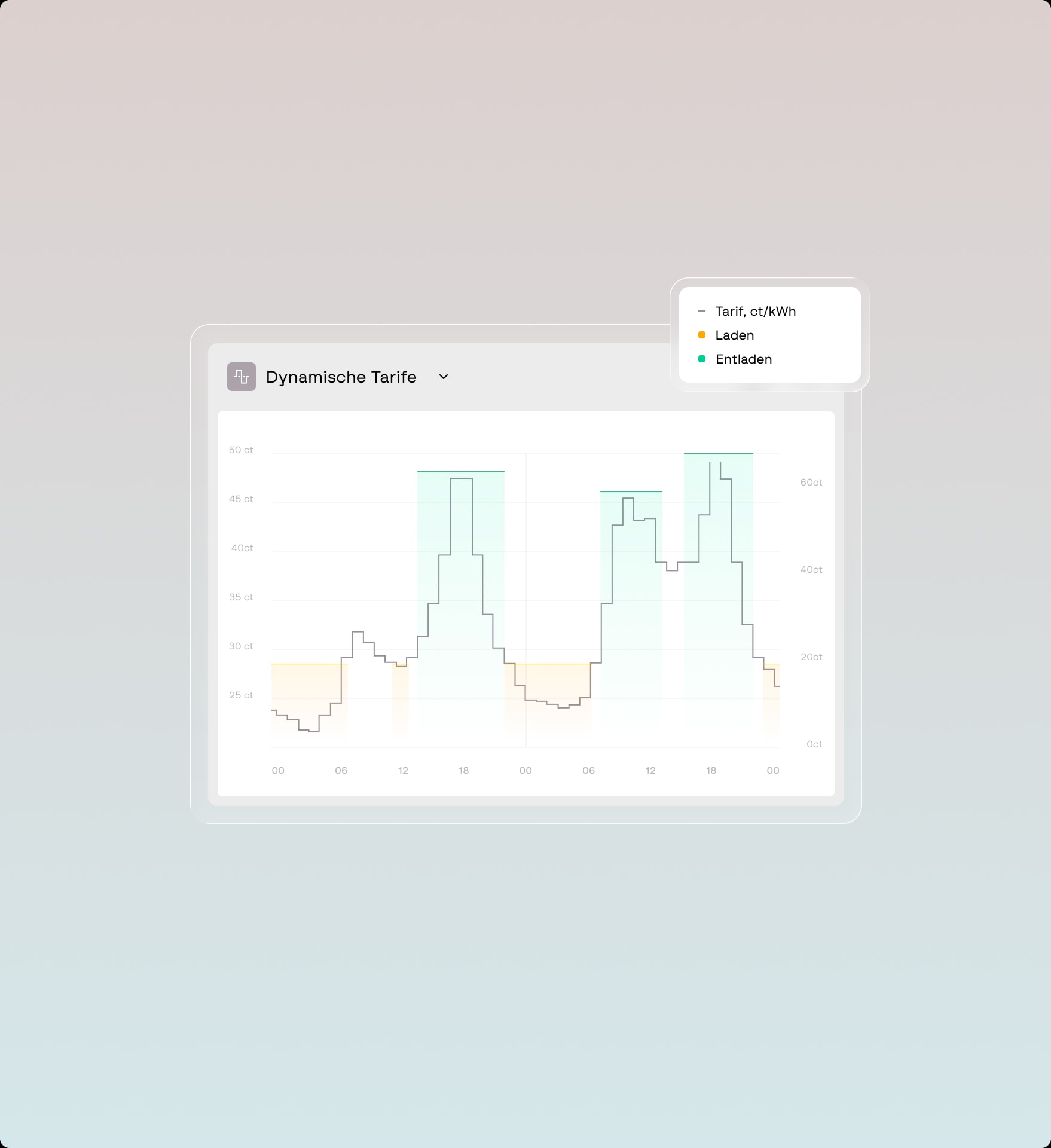 Screenshot of the Furo software &ndash; dynamic tariffs dashboard with tariff curve in ct/kWh and charging and discharging windows