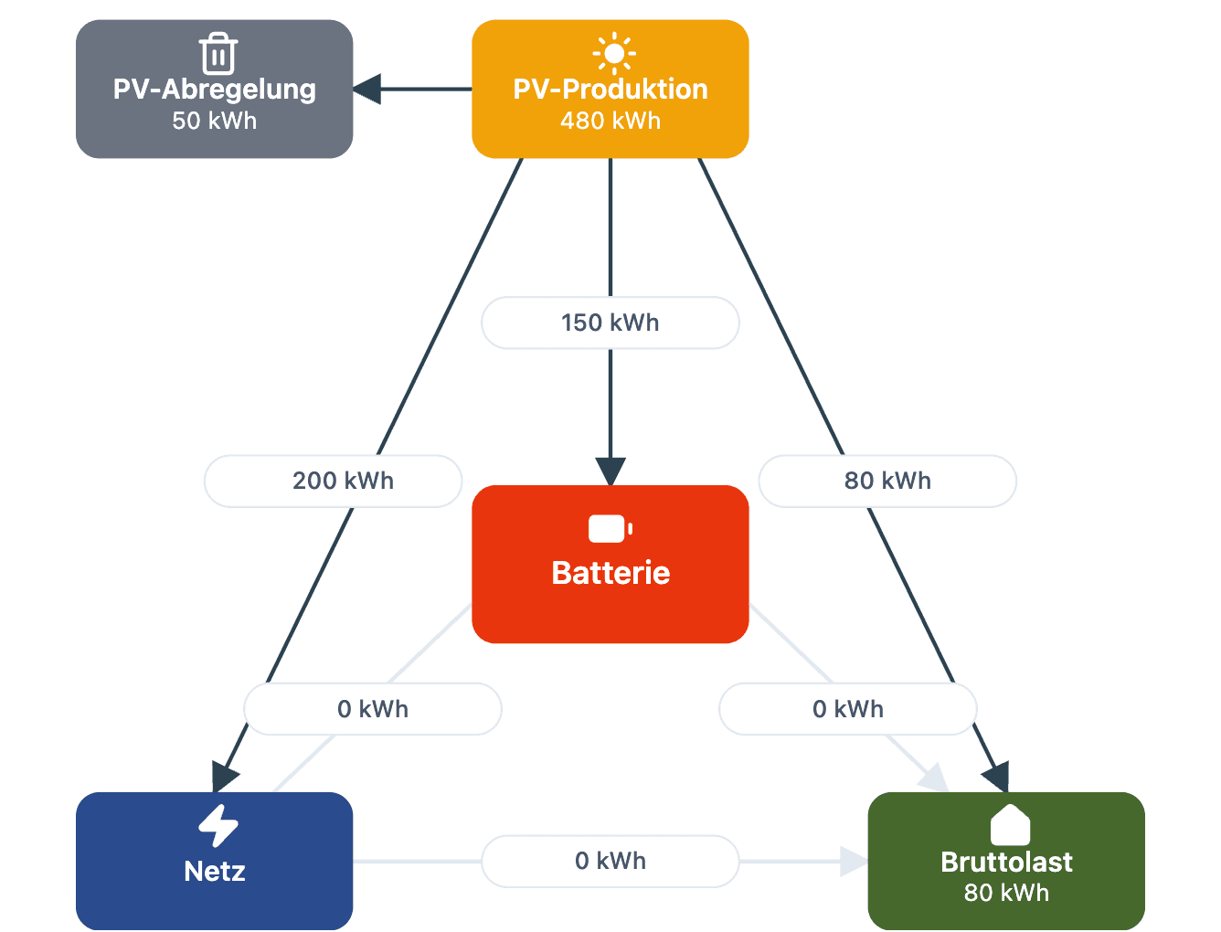 Energy flow diagram from PV production via battery to grid and gross load with kWh values