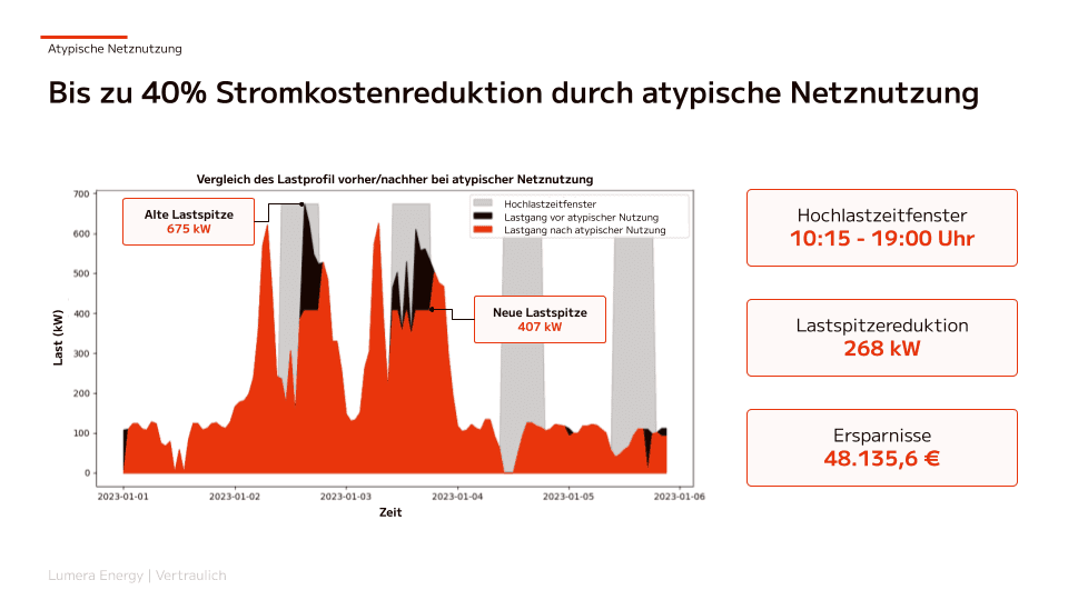 Load profile comparison for atypical grid usage: load peak drops from 675 to 407 kW, saving 48,135.60 euros