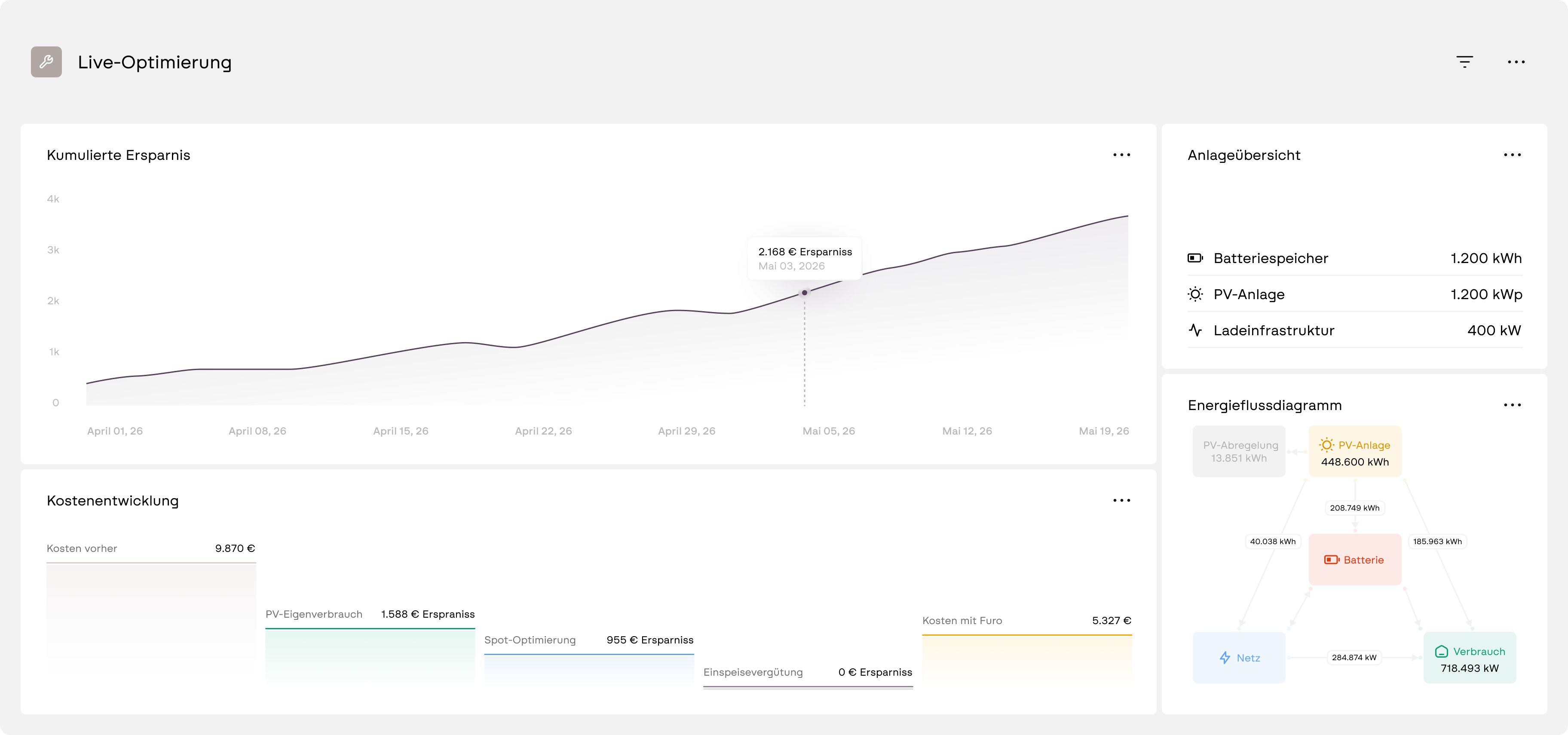 Screenshot of the Furo software &ndash; live optimization with cumulative savings, cost trend, and energy flow diagram