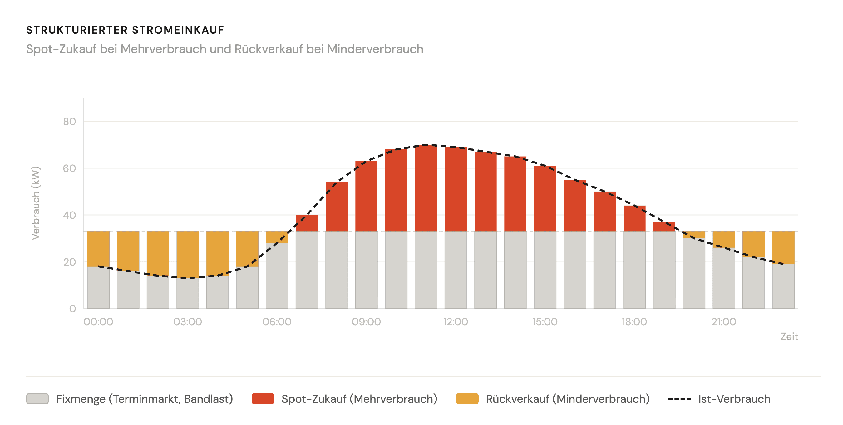 Diagramm zum strukturierten Stromeinkauf mit Fixmenge, Spot-Zukauf bei Mehrverbrauch und R&uuml;ckverkauf bei Minderverbrauch