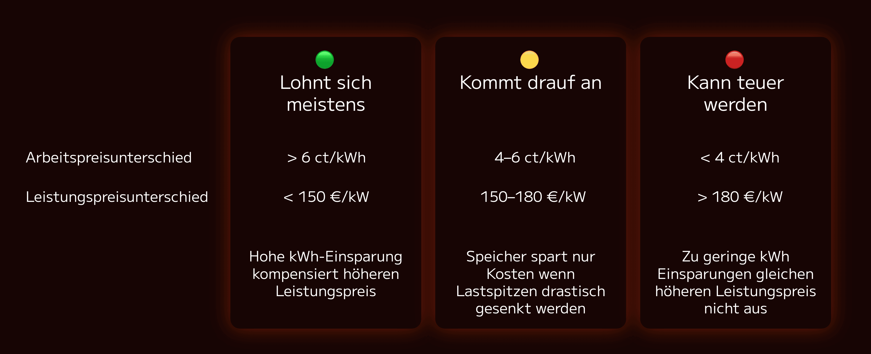 Traffic-light overview of economic viability by energy and demand charge differential, ranging from Worthwhile to Can get expensive
