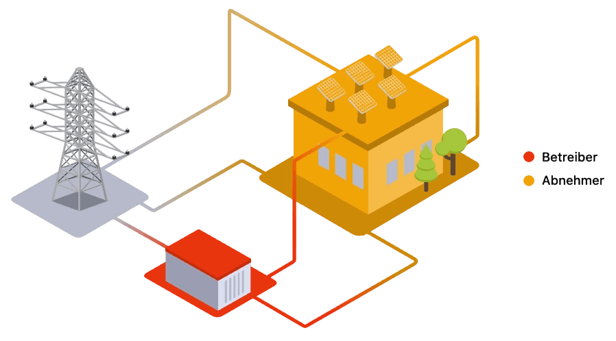 Isometrische Darstellung von Strommast, Batteriespeicher und Geb&auml;ude mit Zuordnung zu Betreiber und Abnehmer
